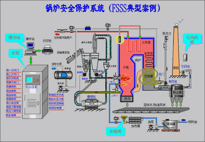 锅炉炉膛安全保护系统